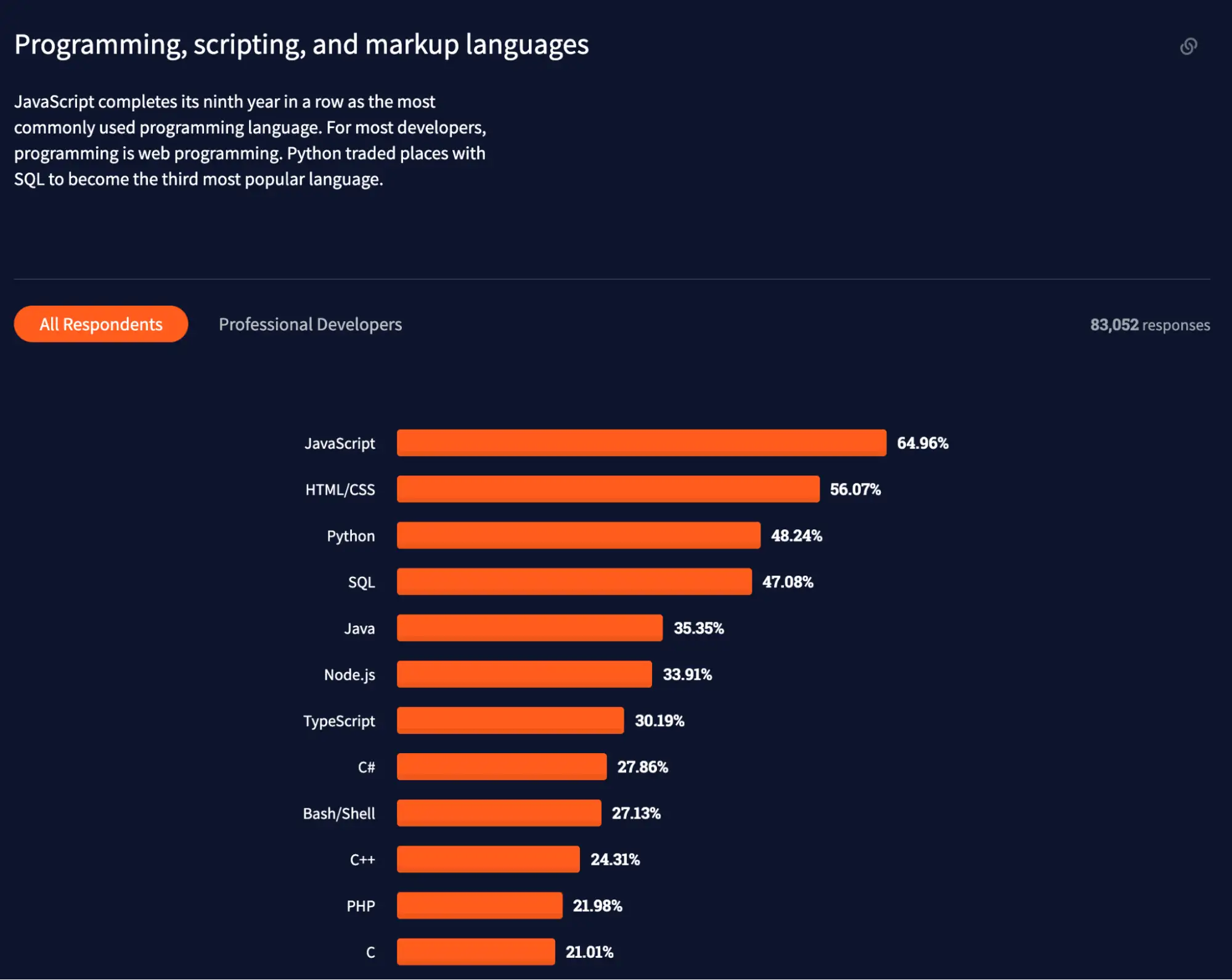 Most used programming language - there can only be one king and it is JavaScript