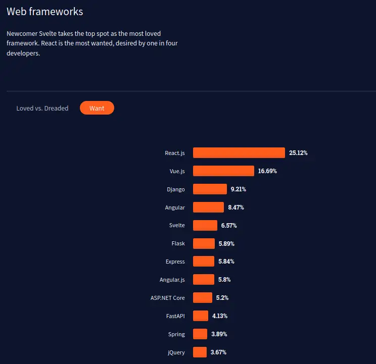 Most wanted web frameworks - React.js has dominated the market as most wanted and as moste used web framework