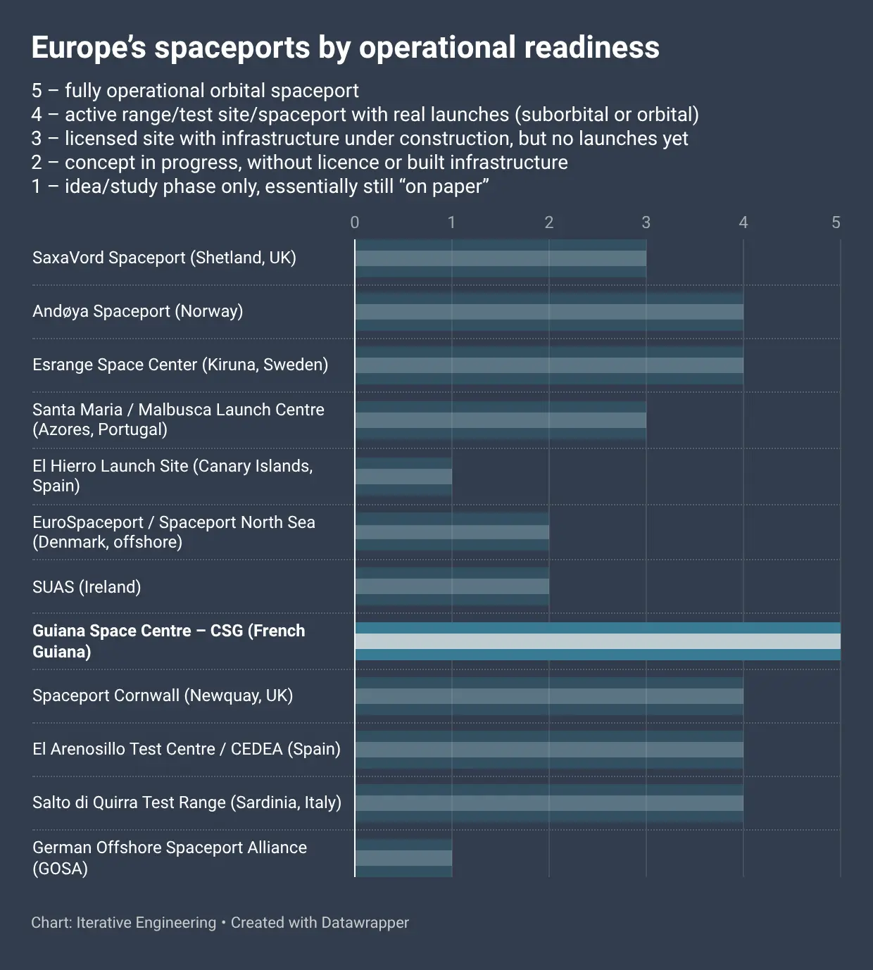 Spaceports by operational readiness