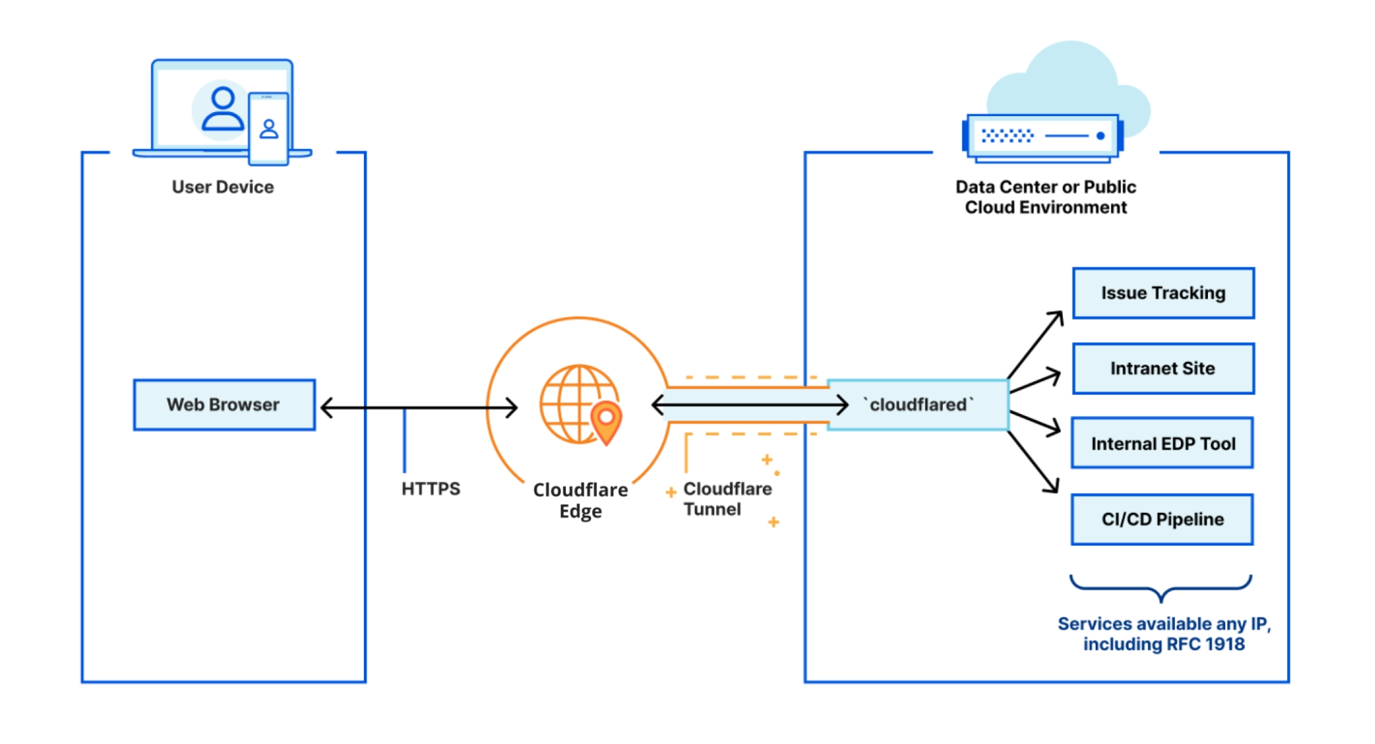 Architecture schema of Cloudflare Zero Trust