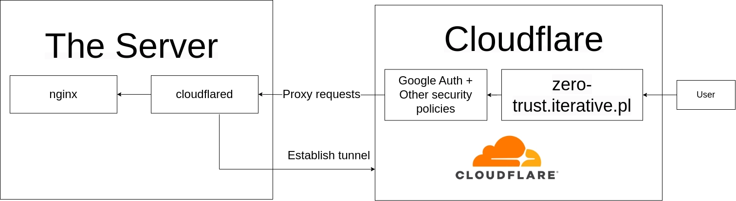 Architecture overview